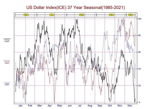 Macro Analysis Interest Rate Intermarket Analysis Seasonal