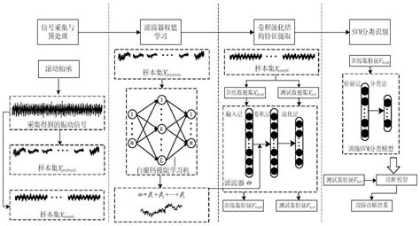 一种无监督特征学习的滚动轴承故障诊断方法与流程