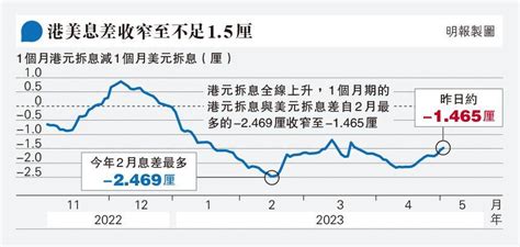 聯儲如期加息 五大港銀p加18厘 美匯轉弱息差收窄 套息沽港元壓力料減 20230505 報章內容 明報財經網