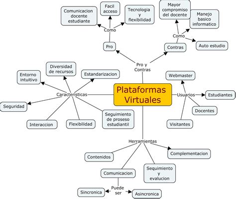 Plataformas Virtuales