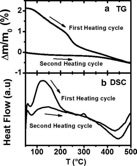 A Thermogravimetric And B Differential Scanning Calorimetry Cycling Download Scientific