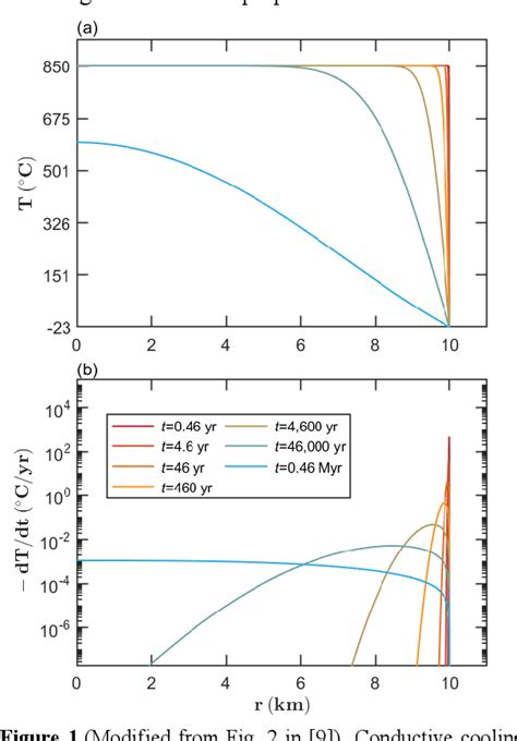 Figure From Constraints On Thermal Evolution Of Asteroid Fragments