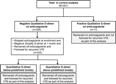 D Dimer Levels And Recurrence In Patients With Unprovoked Vte And A