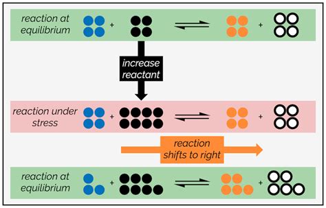 Le Chateliers Principle Stressing Equilibria — Making Molecules