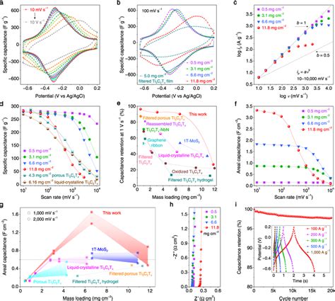 Electrochemical Performance Of 4d Printed Ti3c2tx Hydrogel Electrodes A