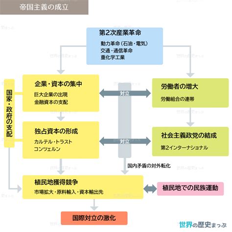 帝国主義 世界の歴史まっぷ