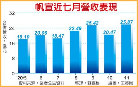 帆宣 在手訂單史上新高 證券．權證 工商時報