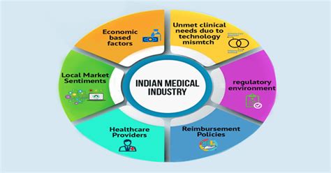 Medical Device Industry In India 2020 Size Growth Analysis Report