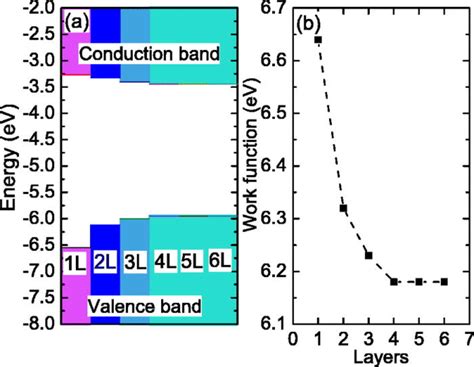 The Thickness Dependent Band Alignment A And Work Functions B In