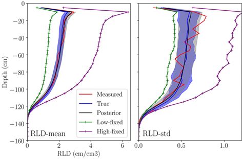 Root Length Density Profiles Left Rld Mean And Right Rld Std