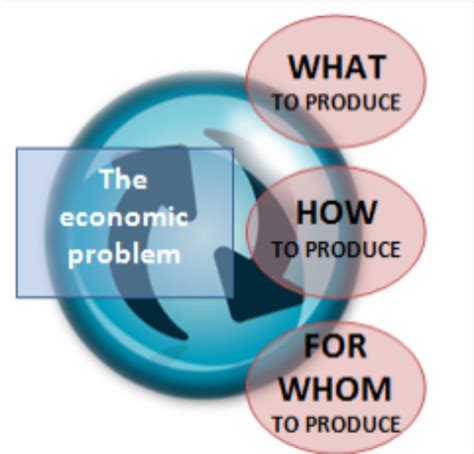 Basic Economic Problems Of The Society