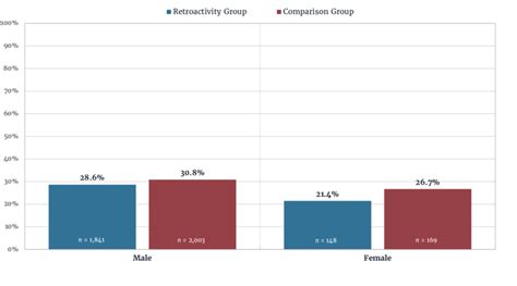 Recidivism Rates By Gender Download Scientific Diagram