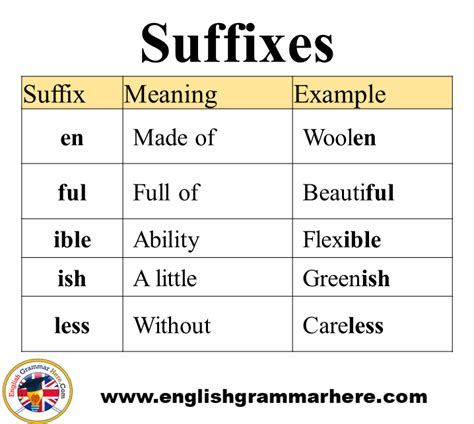 Detailed Suffixes List Meaning And Example Words English Grammar Here