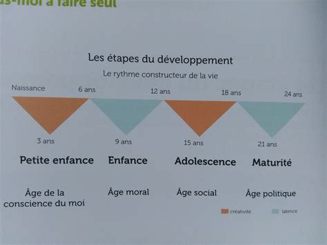 Les étapes Du Développement Des Enfants De 0 à 18 Ans Par Maria