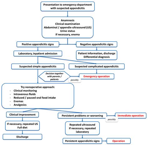 Children Free Full Text Suspected Simple Appendicitis In Children