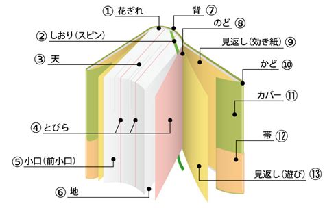 上製本、並製本、無線綴じの違い｜製本方法の種類と特徴 イシダ印刷