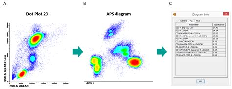 Multiparametric analysis of flow cytometry data – Cytognos, S.L.