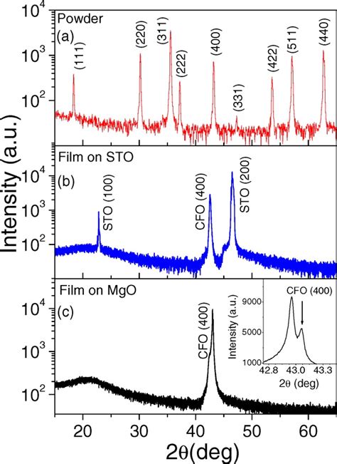 Magnetic Anisotropy And Field Switching In Cobalt Ferrite Thin Films Deposited By Pulsed Laser