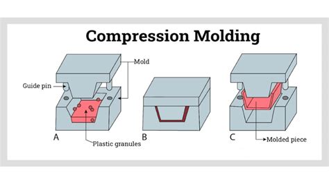 A Guide To Rubber Molding Techniques Hongju