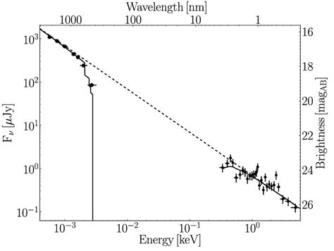 Combined Grond And Xrt Spectral Energy Distribution Extracted Around