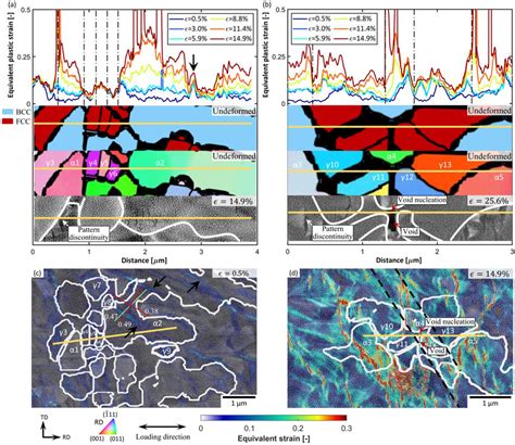 A Line Profile Of Strain Distribution Along An Illustrative Path