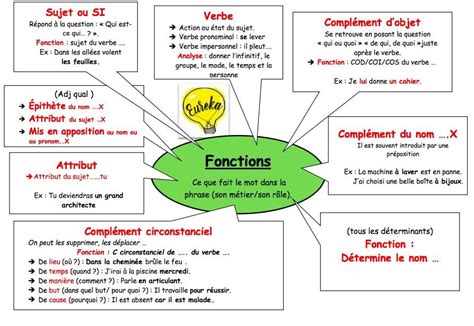 Cm2 Lecon Nature Et Fonction Des Mots Artofit