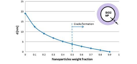 Average Thickness Of Absorbed Polymer Layer On Silica Nanoparticles For