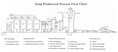 Soap Production Line Azman Metal