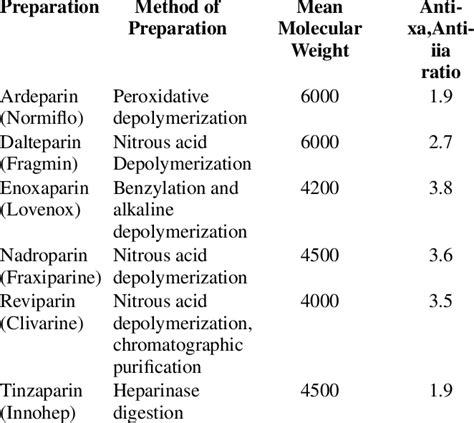 Comparison Of Low Molecular Weight Heparin Preparations Download