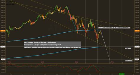 AMZN: Trade Pt. 1 for NASDAQ:AMZN by WaverVanir — TradingView