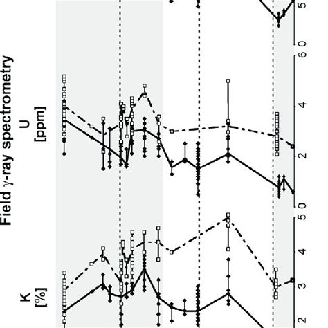 Stratigraphic Variation Of K U And Th Concentrations SGR And Th K And