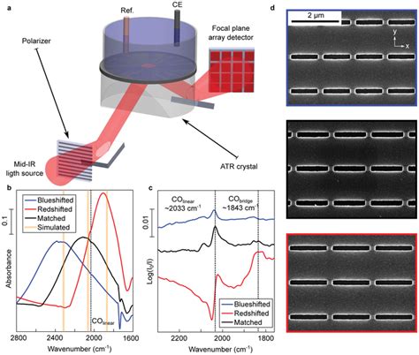 Testing The Nanophotonicelectrochemical Platform A A Schematic