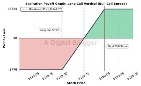 Bull Call Spread Strategy Meaning Diagram Example Margin