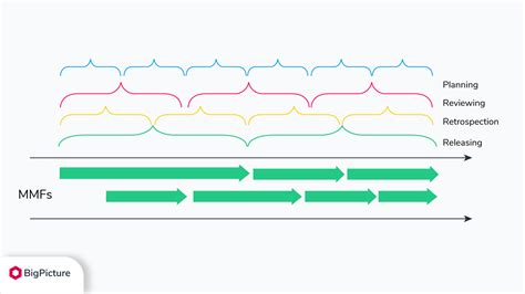 Iteration Vs Sprint Vs Cadence In Agile