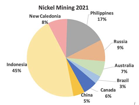 Nickel Supply Risks And Esg Issues