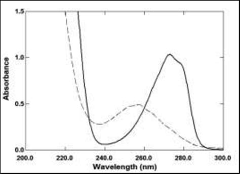 Zero Order Absorption Spectra Of Cyclopentolate Hydrochloride 100