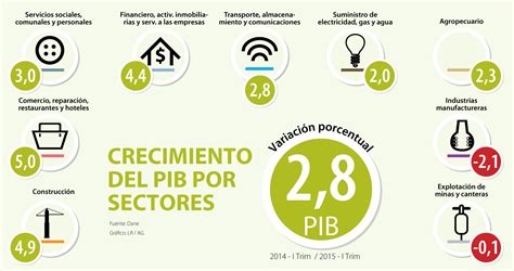 Analistas prevén que el PIB crezca 2 4 en el primer trimestre menos