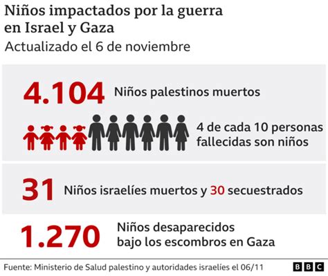 Guerra Israel Hamás Las Cifras Récord De Muertes Y Devastación Que Dejó El Primer Mes De