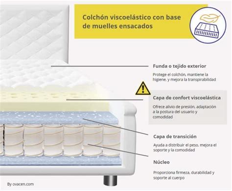 Colchones viscoelásticos Qué mirar para elegir el correcto