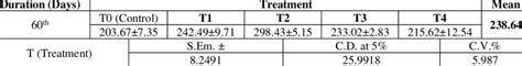 Total Weight Gain Of L Rohita Fry Recorded In Different Treatments