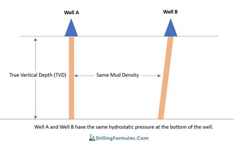 Understand Hydrostatic Pressure