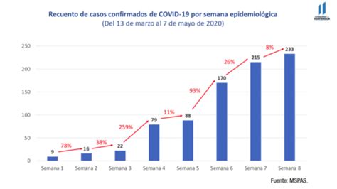 Contagios De Covid 19 Siguen En Aumento En Guatemala