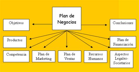 Sistema De Negocio Mind Map