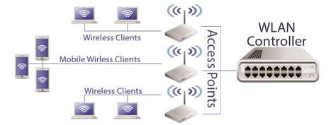 Smart City Tech Bulletin Wireless Lan Controllers