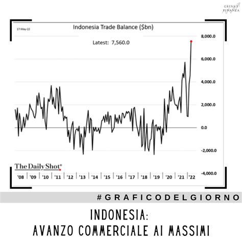 INDONESIA AVANZO COMMERCIALE AI MASSIMI La Finanza Secondo Grinny