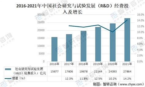 2021年中国社会研究与试验发展（randd）经费稳定增长，呈现三个特点 图 财富号东方财富网