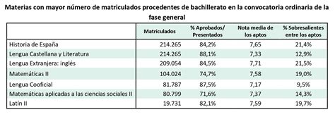 Las Cifras De Estudiantes Matriculados Presentados Y Aprobados En Las