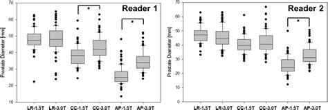 Performance Comparison Of T Endorectal Coil Mri With T