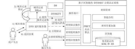 科学网—一种基于区块链的dnssec公钥验证机制 欧彦的博文