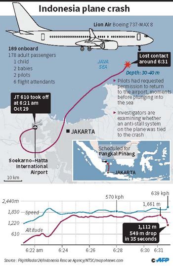 Cockpit Voice Recorder Of Doomed Lion Air Jet Depicts Pilots Frantic